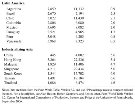 Please consider Table 22-2 below.     At that Annual Average Growth Rate, how many years does it take for the output per capita to double in both the United States and South Korea.<div style=padding-top: 35px> 