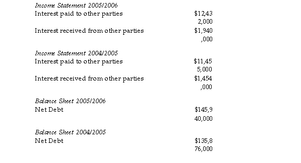 <strong>TEC Pty Ltd has the following information on its balance sheet and income statement: What is the estimated cost of debt for TEC Pty Ltd for the financial year 2005/2006?</strong> A)8.88 per cent B)7.27 per cent C)8.19 per cent D)7.01 per cent