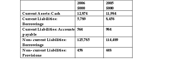 Consider the following information on Astral Accounting Pty Ltd. Extract of Astral Accounting Pty Ltd Balance Sheet as at June 2006 Extract of Astral Accounting Pty Ltd Income Statement as at June 2006 Calculate the cost of debt for Astral Accounting using book values and then determine the current cost of debt using the risk premium approach given the yield on 10- year bonds was 6.50% at June 2005 and 7.25% at June 2006.