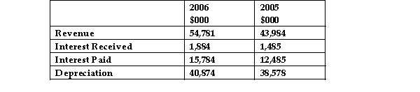 Consider the following information on Astral Accounting Pty Ltd. Extract of Astral Accounting Pty Ltd Balance Sheet as at June 2006 Extract of Astral Accounting Pty Ltd Income Statement as at June 2006 Calculate the cost of debt for Astral Accounting using book values and then determine the current cost of debt using the risk premium approach given the yield on 10- year bonds was 6.50% at June 2005 and 7.25% at June 2006.