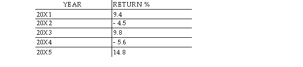 <strong>Consider the following historic set of returns for Healthclub Ltd stock: What is the standard deviation of the returns on Healthclub Ltd?</strong> A)4.78% B)9.23% C)85.19% D)18.30%