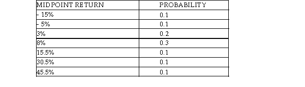 <strong>Consider the following information regarding the forecast returns of The Chocolate Company Ltd: The expected return of The Chocolate Company Ltd is:</strong> A)15.15% B)21.04% C)10.15% D)11.71%