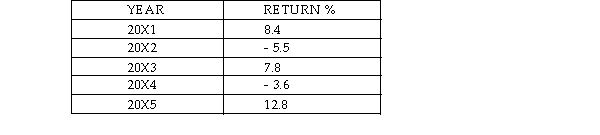 <strong>Consider the following historic set of returns for TKY Ltd stock: What is the standard deviation of the returns on TKY Ltd?</strong> A)6.47% B)64.81% C)3.98% D)8.05%