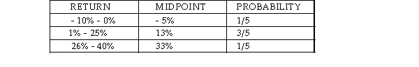 <strong>Consider the following forecasts of the likely returns and associated probabilities for XHZ Ltd shares: The mean of XHZ Ltd's returns is:</strong> A)4.4% B)13.4% C)7.4% D)10.4%