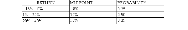 <strong>Consider the following forecasts of the likely returns and associated probabilities for Jumbo Ltd shares: The mean of Jumbo Ltd's returns is:</strong> A)18.67% B)10.50% C)10.67% D)8.67%