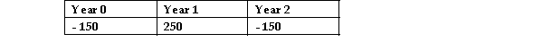 <strong>Project T has the following set of cash flows: When evaluating Project T using an IRR technique,what problem will arise?</strong> A)Projects cannot have negative cash flows in any year other than year 0. B)The projects IRR is impossible to determine. C)The project will have multiple IRRs. D)No problem should arise.