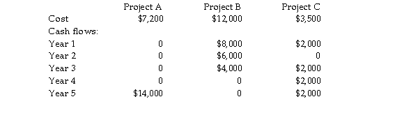 <strong>Capricorn Industries Ltd is considering three mutually exclusive projects.Their costs and cash flows are: If Capricorn's required rate of return is 14%,which project should the company choose?</strong> A)Project A B)Project B C)Project C D)None of the projects
