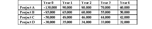 <strong>CMM Investments must choose one investment from four possible alternatives.The initial costs and cash flows produced by each alternative are given in the table below: CMM Investments has a cost of capital of 15% p.a.If CMM Investments prefers to use the NPV technique to make their investments decisions,which project will they choose?</strong> A)Project A B)Project B C)Project C D)Project D
