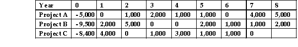 <strong>Which of the following projects would be chosen using the payback technique with a hurdle payback period of 5.5 years? </strong> A)Projects A and C B)Projects B and C C)Projects A and B D)Projects A,B and C