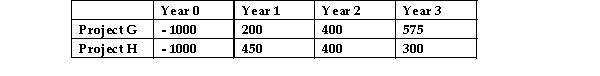 <strong>ABC Ltd and DEF Ltd are each considering the same two investment projects;Project G and Project H.These two projects are mutually exclusive.The cash flows produced by each project are the same for both companies.These cash flows are given below: The required rate of return of ABC Ltd is 6.3% whilst the required rate of return of DEF ltd is 4.1% pa.The IRR is Project G is 7.27% whilst the IRR of Project H is 7.87%.Which project should each company invest in if they wish to maximise shareholder wealth?</strong> A)ABC Ltd should chose Project G and DEF Ltd should chose Project G. B)ABC Ltd should chose Project H and DEF Ltd should chose Project H. C)ABC Ltd should chose Project H and DEF Ltd should chose Project G. D)ABC Ltd should chose Project G and DEF Ltd should chose Project H.