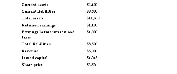 From the following information for Murray River Swamp Boats Ltd,calculate the company's Z score and indicate its likelihood of failure.