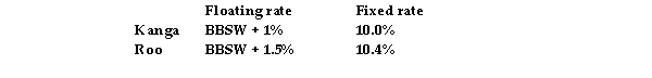 Assume the following borrowing rates ,respectively,for Kanga Bicycles and Roo Bikes : Suppose Kanga issues floating- rate debt and Roo issues fixed- rate debt,after which they engage in the following swap: Kanga will make a fixed 8.95% payment to Roo,and Roo will make a floating- rate payment equal to BBSW to A.What are the resulting net payments of Kanga and Roo?