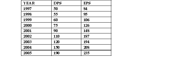 Using the 'empirical form' of Lintner's model of dividend formulation together with the information provided below determine the long- run payout ratio of Maxwell's Limited. Historical data for Maxwell's Limited Using a regression analysis,an analyst estimates the following additional variables: a = 24.8 b = 0.2589 c = - 0.5481 What is the long- run payout ratio?