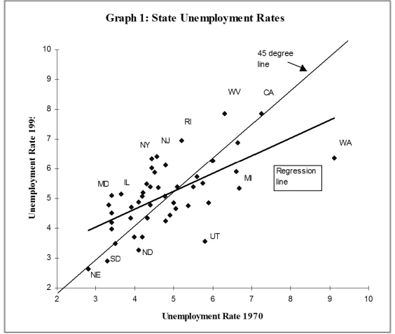 Several authors have tried to measure the persistence in U.S state unemployment rates by running the following regression:   where ur is the state unemployment rate,i is the index for the i-th state,t indicates a time period,and typically k ≥ 10. (a)Explain why finding a slope estimate of one and an intercept of zero is typically interpreted as evidence of persistence. (b)You collect data on the 48 contiguous U.S.states' unemployment rates and find the following estimates:   = 2.25 + 0.60 ×   ;R2 = 0.40,SER = 0.90 (0.61)(0.13) Interpret the regression results. (c)Analyzing the accompanying figure,and interpret the observation for Maryland and for Washington.Do you find evidence of persistence? How would you test for it?   (d)One of your peers points out that this result makes little sense,since it implies that eventually all states would have identical unemployment rates.Explain the argument. (e)Imagine that state unemployment rates were determined by their natural rates and some transitory shock.The natural rates themselves may be functions of the unemployment insurance benefits of the state,unionization rates of its labor force,demographics,sectoral composition,etc.The transitory components may include state-specific shocks to its terms of trade such as raw material movements and demand shocks from the other states.You specify the i-th state unemployment rate accordingly as follows for the two periods when you observe it,   so that actual unemployment rates are measured with error.You have also assumed that the natural rate is the same for both periods.Subtracting the second period from the first then results in the following population regression function:   It is not too hard to show that estimation of the observed unemployment rate in period t on the unemployment rate in period (t-k)by OLS results in an estimator for the slope coefficient that is biased towards zero.The formula is   . Using this insight,explain over which periods you would expect the slope to be closer to one,and over which period it should be closer to zero. (f)Estimating the same regression for a different time period results in   = 3.19 + 0.27 ×   ;R2 = 0.21,SER = 1.03 (0.56)(0.07) If your above analysis is correct,what are the implications for this time period?<div style=padding-top: 35px> 