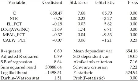 Consider the regression output from the following unrestricted model: Unrestricted model: Dependent Variable: TESTSCR Method: Least Squares Date: 07/31/06 Time: 17:35 Sample: 1 420 Included observations: 420 To test for the null hypothesis that neither coefficient on the percent eligible for subsidized lunch nor the coefficient on the percent on public income assistance is statistically significant,you have your statistical package plot the confidence set.Interpret the graph below and explain what it tells you about the null hypothesis.