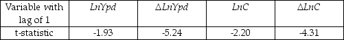 Your textbook states that there are three ways to decide if two variables can plausibly be modeled as cointegrated: use expert knowledge and economic theory,graph the series and see whether they appear to have a common stochastic trend,and perform statistical tests for cointegration.All three ways should be used in practice. Accordingly you set out to check whether (the log of)consumption and (the log of)personal disposable income are cointegrated.You collect data for the sample period 1962:I to 1995:IV and plot the two variables. (a)Using the first two methods to examine the series for cointegration,what do you think the likely answer is? (b)You begin your numerical analysis by testing for a stochastic trend in the variables,using an Augmented Dickey-Fuller test.The t-statistic for the coefficient of interest is as follows: where LnYpd is (the log of)personal disposable income,and LnC is (the log of)real consumption.The estimated equation included an intercept for the two growth rates,and,in addition,a deterministic trend for the level variables.For each case make a decision about the stationarity of the variables based on the critical value of the Augmented Dickey-Fuller test statistic.Why do you think a trend was included for level variables? (c)Using the first step of the EG-ADF procedure,you get the following result: t = -0.24 + 1.017 lnYpdt Should you interpret this equation? Would you be impressed if you were told that the regression R2 was 0.998 and that the t-statistic for the slope was 266.06? Why or why not? (d)The Dickey-Fuller test for the residuals for the cointegrating regressions results in a t-statistic of (-3.64).State the null and alternative hypothesis and make a decision based on the result. (e)You want to investigate if the slope of the cointegrating vector is one.To do so,you use the DOLS estimator and HAC standard errors.The slope coefficient is 1.024 with a standard error of 0.009.Can you reject the null hypothesis that the slope equals one?