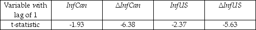 There has been much talk recently about the convergence of inflation rates between many of the OECD economies.You want to see if there is evidence of this closer to home by checking whether or not Canada's inflation rate and the United States' inflation rate are cointegrated. (a)You begin your numerical analysis by testing for a stochastic trend in the variables,using an Augmented Dickey-Fuller test.The t-statistic for the coefficient of interest is as follows: where InfCan is the Canadian inflation rate,and InfUS is the United States inflation rate.The estimated equation included an intercept.For each case make a decision about the stationarity of the variables based on the critical value of the Augmented Dickey-Fuller test statistic. (b)Your test for cointegration results in a EG-ADF statistic of (-7.34).Can you reject the null hypothesis of a unit root for the residuals from the cointegrating regression? (c)Using a working hypothesis that the two inflation rates are cointegrated,you want to test whether or not the slope coefficient equals one.To do so you estimate the cointegrating equation using the DOLS estimator with HAC standard errors.The coefficient on the U.S.inflation rate has a value of 0.45 with a standard error of 0.13.Can you reject the null hypothesis that the slope equals unity? (d)Even if you could not reject the null hypothesis of a unit slope,would that have been sufficient evidence to establish convergence?