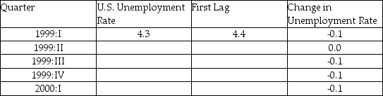 You set out to forecast the unemployment rate in the United States (UrateUS),using quarterly data from 1960,first quarter,to 1999,fourth quarter. (a)The following table presents the first four autocorrelations for the United States aggregate unemployment rate and its change for the time period 1960 (first quarter)to 1999 (fourth quarter).Explain briefly what these two autocorrelations measure. First Four Autocorrelations of the U.S.Unemployment Rate and Its Change, 1960:I - 1999:IV (b)The accompanying table gives changes in the United States aggregate unemployment rate for the period 1999:I-2000:I and levels of the current and lagged unemployment rates for 1999:I.Fill in the blanks for the missing unemployment rate levels. Changes in Unemployment Rates in the United States First Quarter 1999 to First Quarter 2000 (c)You decide to estimate an AR(1)in the change in the United States unemployment rate to forecast the aggregate unemployment rate.The result is as follows: = -0.003 + 0.621 △ UrateUSt-1,R2 = 0.393,SER = 0.255 (0.022)(0.106) The AR(1)coefficient for the change in the inflation rate was 0.211 and the regression R2 was 0.04.What does the difference in the results suggest here? (d)The textbook used the change in the log of the price level to approximate the inflation rate,and then predicted the change in the inflation rate.Why aren't logarithms used here? (e)If much of the forecast error arises as a result of future error terms dominating the error resulting from estimating the unknown coefficients,then what is your best guess of the RMSFE here? (f)The actual unemployment rate during the fourth quarter of 1999 is 4.1 percent,and it decreased from the third quarter to the fourth quarter by 0.1 percent.What is your forecast for the unemployment rate level in the first quarter of 1996? (g)You want to see how sensitive your forecast is to changes in the specification.Given that you have estimated the regression with quarterly data,you consider an AR(4)model.This results in the following output = -0.005 + 0.663 △UrateUSt-1 - 0.082 UrateUSt-2 (0.022)(0.125)(0.139) + 0.106 UrateUSt-3 - 0.176 △ UrateUSt-4 ,R2 = 0.416,SER = 0.253 (0.117)(0.091) What is your forecast for the unemployment rate level in 2000:I? Compare the forecast error of the AR(4)model with the forecast error of the AR(1)model. (h)There does not seem to be much difference in the forecast of the unemployment rate level,whether you use the AR(1)or the AR(4).Given the various information criteria and the regression R2 below,which model should you use for forecasting? p BIC AIC R2 0 0.604 0.624 0.000 1 0.158 0.1181 0.393 2 0.185 0.125 0.397 3 0.217 0.138 0.400 4 0.218 0.1183 0.416 5 0.249 0.130 0.417 6 0.277 0.138 0.420