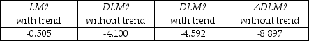 You collect monthly data on the money supply (M2)for the United States from 1962:1-2002:4 to forecast future money supply behavior. where LM2 and DLM2 are the log level and growth rate of M2. (a)Using quarterly data,when analyzing inflation and unemployment in the United States,the textbook converted log levels of variables into growth rates by differencing the log levels,and then multiplying these by 400.Given that you have monthly data,how would you proceed here? (b)How would you go about testing for a stochastic trend in LM2 and DLM2? Be specific about how to decide the number of lags to be included and whether or not to include a deterministic trend in your test.The textbook found the (quarterly)inflation rate to have a unit root.Does this have any affect on your expectation about whether or not the (monthly)money growth rate should be stationary? (c)You decide to conduct an ADF unit root test for LM2,DLM2,and the change in the growth rate ΔDLM2.This results in the following t-statistic on the parameter of interest. Find the critical value at the 1%,5%,and 10% level and decide which of the coefficients is significant.What is the alternative hypothesis? (d)In forecasting the money growth rate,you add lags of the monetary base growth rate (DLMB)to see if you can improve on the forecasting performance of a chosen AR(10)model in DLM2.You perform a Granger causality test on the 9 lags of DLMB and find a F-statistic of 2.31.Discuss the implications. (e)Curious about the result in the previous question,you decide to estimate an ADL(10,10)for DLMB and calculate the F-statistic for the Granger causality test on the 9 lag coefficients of DLM2.This turns out to be 0.66.Discuss. (f)Is there any a priori reason for you to be skeptical of the results? What other tests should you perform?