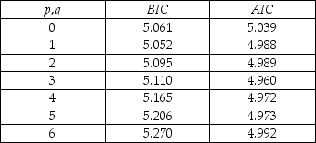 Having learned in macroeconomics that consumption depends on disposable income,you want to determine whether or not disposable income helps predict future consumption.You collect data for the sample period 1962:I to 1995:IV and plot the two variables. (a)To determine whether or not past values of personal disposable income growth rates help to predict consumption growth rates,you estimate the following relationship. t = 1.695 + 0.126 ΔLnCt-1 + 0.153 ΔLnCt-2, (0.484)(0.099)(0.103) + 0.294 ΔLnCt-3 - 0.008 ΔLnCt-4 (0.103)(0.102) + 0.088 ΔLnYt-1 - 0.031 ΔLnYt-2 - 0.050 ΔLnYt-3 - 0.091 ΔLnYt-4 (0.076)(0.078)(0.078)(0.074) The Granger causality test for the exclusion on all four lags of the GDP growth rate is 0.98.Find the critical value for the 1%,the 5%,and the 10% level from the relevant table and make a decision on whether or not these additional variables Granger cause the change in the growth rate of consumption. (b)You are somewhat surprised about the result in the previous question and wonder,how sensitive it is with regard to the lag length in the ADL(p,q)model.As a result,you calculate BIC and AIC of p and q from 0 to 6.The results are displayed in the accompanying table: Which values for p and q should you choose? (c)Estimating an ADL(1,1)model gives you a t-statistic of 1.28 on the coefficient of lagged disposable income growth.What does the Granger causality test suggest about the inclusion of lagged income growth as a predictor of consumption growth?