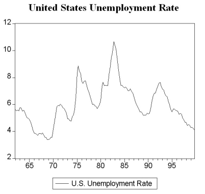 The following two graphs give you a plot of the United States aggregate unemployment rate for the sample period 1962:I to 1999:IV,and the (log)level of real United States GDP for the sample period 1962:I to 1995:IV.You want test for stationarity in both cases.Indicate whether or not you should include a time trend in your Augmented Dickey-Fuller test and why.