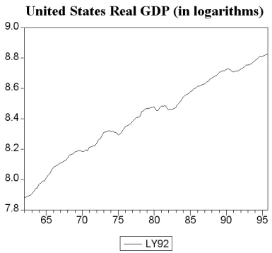 The following two graphs give you a plot of the United States aggregate unemployment rate for the sample period 1962:I to 1999:IV,and the (log)level of real United States GDP for the sample period 1962:I to 1995:IV.You want test for stationarity in both cases.Indicate whether or not you should include a time trend in your Augmented Dickey-Fuller test and why.