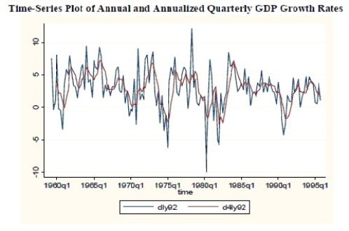   The quarterly growth rate that is more volatile because the annual growth rate is a moving average of the quarterly growth rate,and hence wild swings are smoothed out: (lnYt - lnYt-4)= (lnYt - lnYt-1)+ (lnYt-1 - lnYt-2)+ (lnYt-2 - lnYt-3)+ (lnYt-3 - lnYt-4)