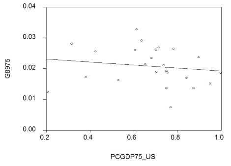 You learned in intermediate macroeconomics that certain macroeconomic growth models predict conditional convergence or a catch up effect in per capita GDP between the countries of the world.That is,countries which are further behind initially in per-capita GDP will grow faster than the leader.You gather data from the Penn World Tables to test this theory. (a)By limiting your sample to 24 OECD countries,you hope to have a more homogeneous set of countries in your sample,i.e. ,countries that are not too different with respect to their institutions.To simplify matters,you decide to only test for unconditional convergence.In that case,the laggards catch up even without taking into account differences in some of the driving variables.Your scatter plot and regression for the time period 1975-1989 are as follows: = 0.024 - 0.005 PCGDP75_US;R2= 0.025,SER = 0.006 (0.06)(0.008) where is the average annual growth rate of per capita GDP from 1975-1989,and PCGDP75_US is per capita GDP relative to the United States in 1975.Numbers in parenthesis are heteroskedasticity-robust standard errors. Interpret the results.Is there indication of unconditional convergence? What critical value did you use? (b)Although you are quite discouraged by the result,you think that it might be due to the specific time period used.During this period,there were two OPEC oil price shocks with varying degrees of exposure for the OECD countries.You therefore repeat the exercise for the period 1960-1974,with the following results: = 0.061 - 0.043 PCGDP60_US;R2= 0.613,SER = 0.008 (0.004)(0.007) where is the average annual growth rate of per capita GDP from 1960-1974,and PCGDP60_US is per capita GDP relative to the United States in 1960. Compare this regression to the previous one. (c)You decide to run one more regression in differences.The dependent variable is now the change in the growth rate of per capita GDP from 1960-1974 to 1975-1989 (diffg)and the regressor the difference in the initial conditions (diffinit).This produces the following graph and regression: = -0.006 - 0.096 × diffinit;R2 = 0.468;SER = 0.009 (0.03)(0.021) Interpret these results.Explain what has happened to unobservable omitted variables that are constant over time.Suggest what some of these variables might be. (d)Given that there are only two time periods,what other methods could you have employed to generate the identical results? Why do you think that the slope coefficient in this regression is significant given the results over the sub-periods?