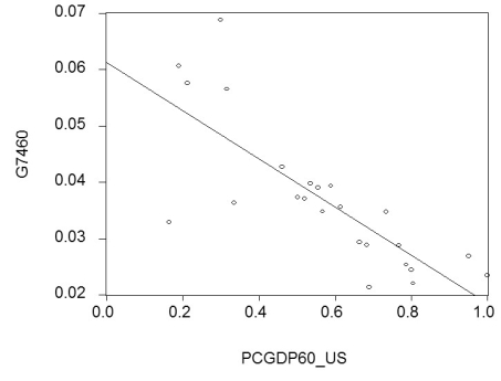 You learned in intermediate macroeconomics that certain macroeconomic growth models predict conditional convergence or a catch up effect in per capita GDP between the countries of the world.That is,countries which are further behind initially in per-capita GDP will grow faster than the leader.You gather data from the Penn World Tables to test this theory. (a)By limiting your sample to 24 OECD countries,you hope to have a more homogeneous set of countries in your sample,i.e. ,countries that are not too different with respect to their institutions.To simplify matters,you decide to only test for unconditional convergence.In that case,the laggards catch up even without taking into account differences in some of the driving variables.Your scatter plot and regression for the time period 1975-1989 are as follows: = 0.024 - 0.005 PCGDP75_US;R2= 0.025,SER = 0.006 (0.06)(0.008) where is the average annual growth rate of per capita GDP from 1975-1989,and PCGDP75_US is per capita GDP relative to the United States in 1975.Numbers in parenthesis are heteroskedasticity-robust standard errors. Interpret the results.Is there indication of unconditional convergence? What critical value did you use? (b)Although you are quite discouraged by the result,you think that it might be due to the specific time period used.During this period,there were two OPEC oil price shocks with varying degrees of exposure for the OECD countries.You therefore repeat the exercise for the period 1960-1974,with the following results: = 0.061 - 0.043 PCGDP60_US;R2= 0.613,SER = 0.008 (0.004)(0.007) where is the average annual growth rate of per capita GDP from 1960-1974,and PCGDP60_US is per capita GDP relative to the United States in 1960. Compare this regression to the previous one. (c)You decide to run one more regression in differences.The dependent variable is now the change in the growth rate of per capita GDP from 1960-1974 to 1975-1989 (diffg)and the regressor the difference in the initial conditions (diffinit).This produces the following graph and regression: = -0.006 - 0.096 × diffinit;R2 = 0.468;SER = 0.009 (0.03)(0.021) Interpret these results.Explain what has happened to unobservable omitted variables that are constant over time.Suggest what some of these variables might be. (d)Given that there are only two time periods,what other methods could you have employed to generate the identical results? Why do you think that the slope coefficient in this regression is significant given the results over the sub-periods?