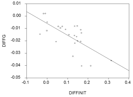 You learned in intermediate macroeconomics that certain macroeconomic growth models predict conditional convergence or a catch up effect in per capita GDP between the countries of the world.That is,countries which are further behind initially in per-capita GDP will grow faster than the leader.You gather data from the Penn World Tables to test this theory. (a)By limiting your sample to 24 OECD countries,you hope to have a more homogeneous set of countries in your sample,i.e. ,countries that are not too different with respect to their institutions.To simplify matters,you decide to only test for unconditional convergence.In that case,the laggards catch up even without taking into account differences in some of the driving variables.Your scatter plot and regression for the time period 1975-1989 are as follows: = 0.024 - 0.005 PCGDP75_US;R2= 0.025,SER = 0.006 (0.06)(0.008) where is the average annual growth rate of per capita GDP from 1975-1989,and PCGDP75_US is per capita GDP relative to the United States in 1975.Numbers in parenthesis are heteroskedasticity-robust standard errors. Interpret the results.Is there indication of unconditional convergence? What critical value did you use? (b)Although you are quite discouraged by the result,you think that it might be due to the specific time period used.During this period,there were two OPEC oil price shocks with varying degrees of exposure for the OECD countries.You therefore repeat the exercise for the period 1960-1974,with the following results: = 0.061 - 0.043 PCGDP60_US;R2= 0.613,SER = 0.008 (0.004)(0.007) where is the average annual growth rate of per capita GDP from 1960-1974,and PCGDP60_US is per capita GDP relative to the United States in 1960. Compare this regression to the previous one. (c)You decide to run one more regression in differences.The dependent variable is now the change in the growth rate of per capita GDP from 1960-1974 to 1975-1989 (diffg)and the regressor the difference in the initial conditions (diffinit).This produces the following graph and regression: = -0.006 - 0.096 × diffinit;R2 = 0.468;SER = 0.009 (0.03)(0.021) Interpret these results.Explain what has happened to unobservable omitted variables that are constant over time.Suggest what some of these variables might be. (d)Given that there are only two time periods,what other methods could you have employed to generate the identical results? Why do you think that the slope coefficient in this regression is significant given the results over the sub-periods?