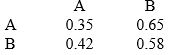 A Markov process for two states has the following transition matrix: Assume that we start with state 1, what is the probability matrix of the system being in state A or B in period 3 given the system started in state B?