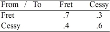 The only car dealership in a community stocks cars from two manufacturers, Fret and Cessy. The following transition matrix shows the probabilities of a customer purchasing each brand of car in the next year given that he or she purchased that car in the current year. Determine the steady state probabilities for Fret and Cessy.