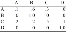 <strong>Participants eligible for a retraining program can be in one of four states: A - not in the training program B - discharged C - in training D - employed You are given the following transition matrix and the fundamental matrix. Assume that there were initially 10 people not in the training program (State </strong> A) and 60 people who were in the training program (State C). How many people will end up being discharged, and how many people will be employed?