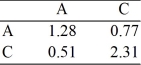 <strong>Participants eligible for a retraining program can be in one of four states: A - not in the training program B - discharged C - in training D - employed You are given the following transition matrix and the fundamental matrix. Assume that there were initially 10 people not in the training program (State </strong> A) and 60 people who were in the training program (State C). How many people will end up being discharged, and how many people will be employed?