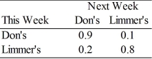 The transition matrix below shows the probabilities that customer switch between two grocery stores, Don's and Limmer's, each week. If there are 2000 customers who shop at either store, how many over the long run would shop at Limmer's?