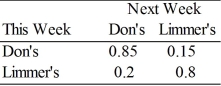 Limmer's is going to launch a new advertising campaign in order to attract new customers. The before and after transition matrices are shown below: Before: After: If there are 1000 customers who shop at these two stores, how many customers, over the long run, will switch to Limmer's as a result of the new campaign?