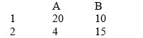 Given the following payoff table:   What is the value of the game?<div style=padding-top: 35px> 