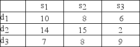   What decision should be made by the optimistic decision maker?<div style=padding-top: 35px> 