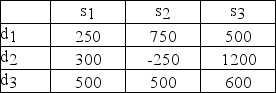   What decision should be made by the conservative decision maker?<div style=padding-top: 35px> 