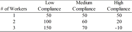 The local operations manager for the IRS must decide whether to hire one, two, or three temporary workers. He estimates that net revenues will vary with how well taxpayers comply with the new tax code.   If he uses the maximin criterion, how many new workers will he hire?<div style=padding-top: 35px> 