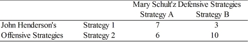 Mary Schultz is the incumbent senator from Ohio and John Henderson is her opponent in the upcoming election. Since Mr. Henderson is seeking to unseat Ms. Schultz, he is on the offensive, while Ms. Schultz hopes to minimize his gains or her losses in the election. The following payoff table shows the various percentage point gains/losses in the polls for the two candidates based on their selection of certain political strategies.   Use the expected gain and loss method and determine the equilibrium point.<div style=padding-top: 35px> 
