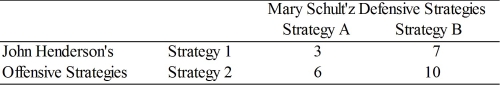 Mary Schultz is the incumbent Senator from Ohio and John Henderson is her opponent in the upcoming election. Since Mr. Henderson is seeking to unseat Ms. Schultz, he is on the offensive, while Ms. Schultz hopes to minimize his gains or her losses in the election. The following payoff table shows the various percentage point gains/losses in the polls for the two candidates based on their selection of certain political strategies.   Determine the optimal strategy and the optimal payoff for both players.<div style=padding-top: 35px> 