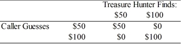 In order to attract listeners, a radio station gives away money if listeners correctly identify the amount of money found by a treasure hunter. A contestant would guess the amount on the air, and the disc jockey would then play a tape in which the treasure hunter said how much he had found. If the caller guessed correctly, they won the amount of money found by the treasure hunter. If they guessed incorrectly, they received nothing. Suppose that the treasure hunter either found $50 or $100. The payoff matrix represents this game:   If the station plans on running the game every day for 10 days, how much will they pay out?<div style=padding-top: 35px> 