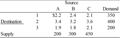 Given the following transportation tableau where the numbers in each cell represent transportation costs from the specific source to the specific destination with supply figures corresponding to each source and demand figures corresponding to each destination: According to the Northwest Corner method, the initial solution would have a total transportation cost of ________.