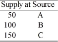 Canning Transport wants to move goods from three (3) factories to three (3) distribution centers. Information about the move is given below: Shipping costs are (in $): According to the Northwest Corner method, the initial solution would give to cell CIII a loading of ________.