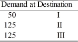 Canning Transport wants to move goods from three (3) factories to three (3) distribution centers. Information about the move is given below: Shipping costs are (in $): According to the Northwest Corner method, the initial solution would give to cell CIII a loading of ________.