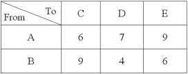 An independent operator is planning shipments of gasoline from two sources to three destinations. Per ton transportation costs are given in the following table. There are 1000 tons available at A and 1300 tons available at B. Since the destinations want as much as possible, the owner has decided to ship out all available quantities. Solve using either stepping stone or MODI.
