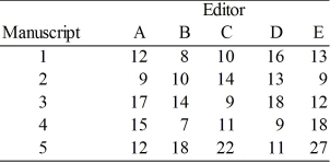 A large book publisher has five manuscripts that must be edited as soon as possible. Five editors are available for doing the work; however, their working times on the various manuscripts will differ based on their backgrounds and interests. The publisher wants to use an assignment method to determine who does which manuscript. Estimates of editing times (in hours) for each manuscript by each editor are: How many constraints are needed?