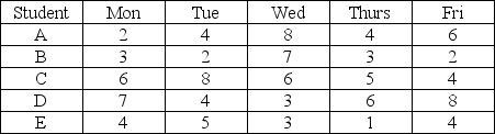 The student internship director needs as much coverage as possible in the office next week. The more hours that can be put in each day, the better. She has asked the students to provide a list of how many hours they are available each day of the week. Each student can be there on only one day and there must be a student in the office each day of the week. Use the table below and the tables provided to determine the schedule that gives the most coverage. Note that the objective of this problem is to maximize the hours worked, not minimize.