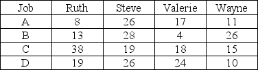 There are 4 jobs in a 4 person office that must be done as quickly as possible. The supervisor has used the assignment method to assign people to jobs, and has completed the first step. She had to rush off to a meeting and has asked to assign the jobs to the people before she returns. The original matrix which shows the expected completion time for each person for each job, and the one she just completed are both shown below. Which person should be assigned to which job? How long will the jobs take?